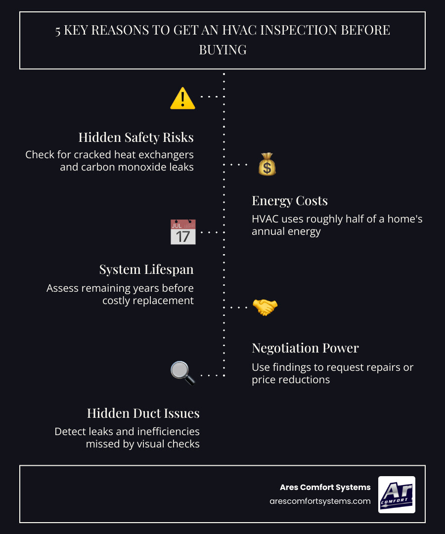 Infographic showing 5 key reasons homebuyers need a dedicated HVAC inspection before closing infographic