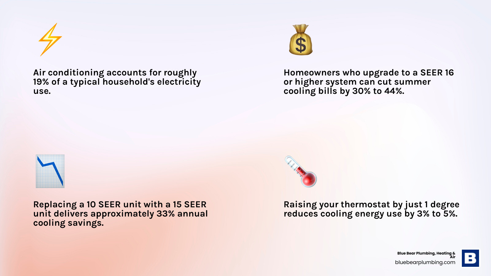 Infographic showing how high-efficiency HVAC systems lower summer utility bills with SEER ratings and savings percentages Infographic showing how high-efficiency HVAC systems lower summer utility bills with SEER ratings and savings percentages