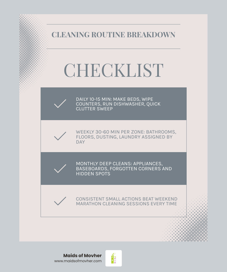 Infographic showing daily 10-15 min tasks, weekly zone resets by day, and monthly deep clean breakdown for busy families Infographic showing daily 10-15 min tasks, weekly zone resets by day, and monthly deep clean breakdown for busy families