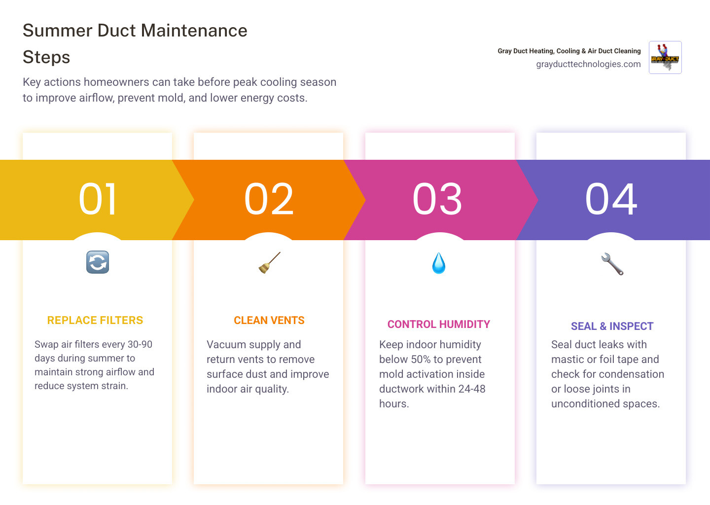 Infographic showing summer HVAC airflow, dust accumulation stages, and mold risk by humidity level infographic Infographic showing summer HVAC airflow, dust accumulation stages, and mold risk by humidity level infographic