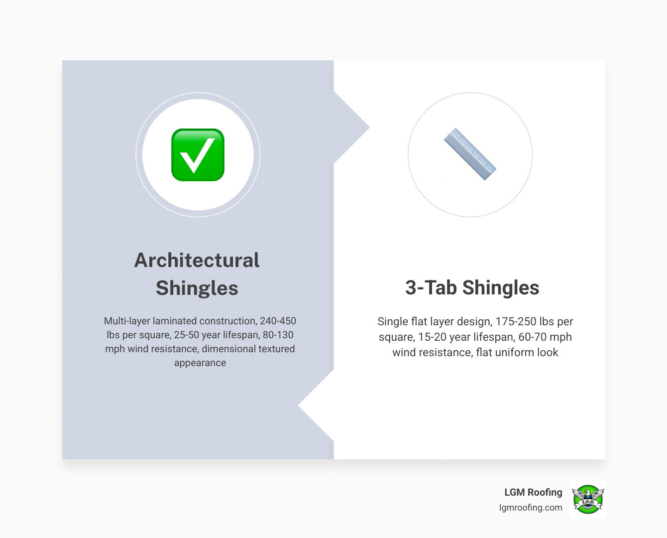 Side-by-side infographic comparing architectural vs 3-tab shingles: layers, lifespan, wind rating, weight infographic Side-by-side infographic comparing architectural vs 3-tab shingles: layers, lifespan, wind rating, weight infographic