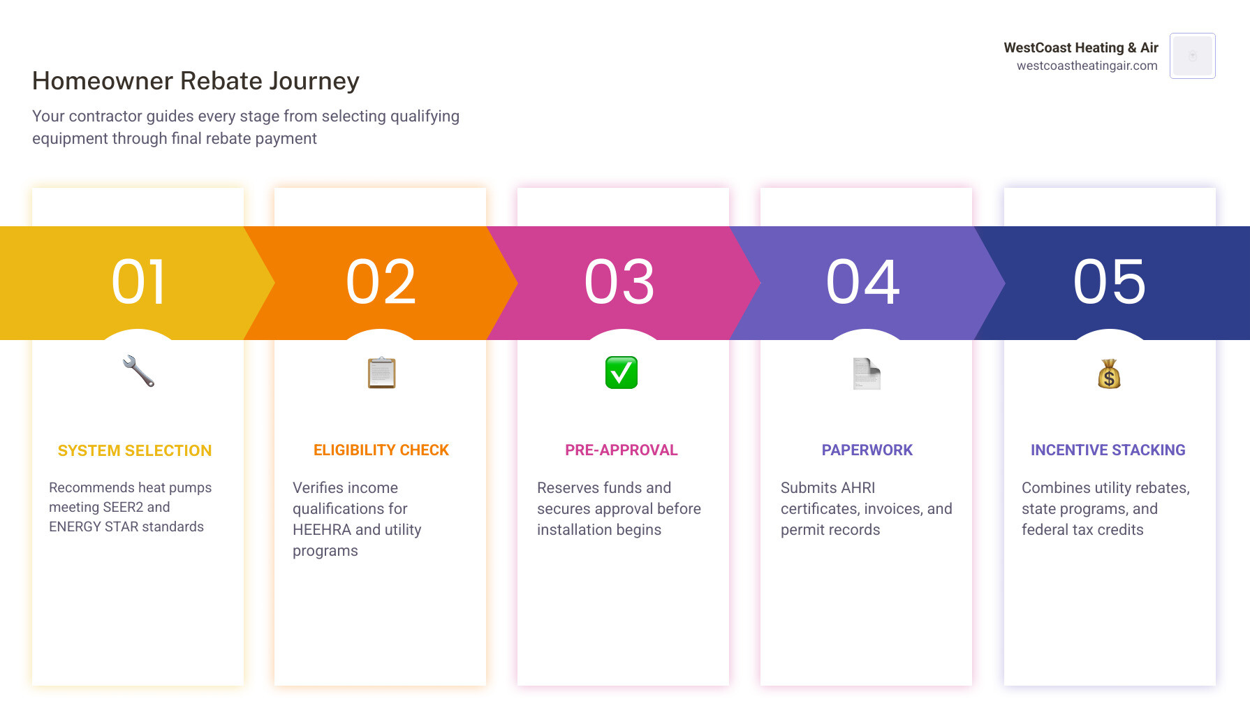 Step-by-step infographic showing the homeowner rebate journey from contractor selection to rebate payment infographic Step-by-step infographic showing the homeowner rebate journey from contractor selection to rebate payment infographic