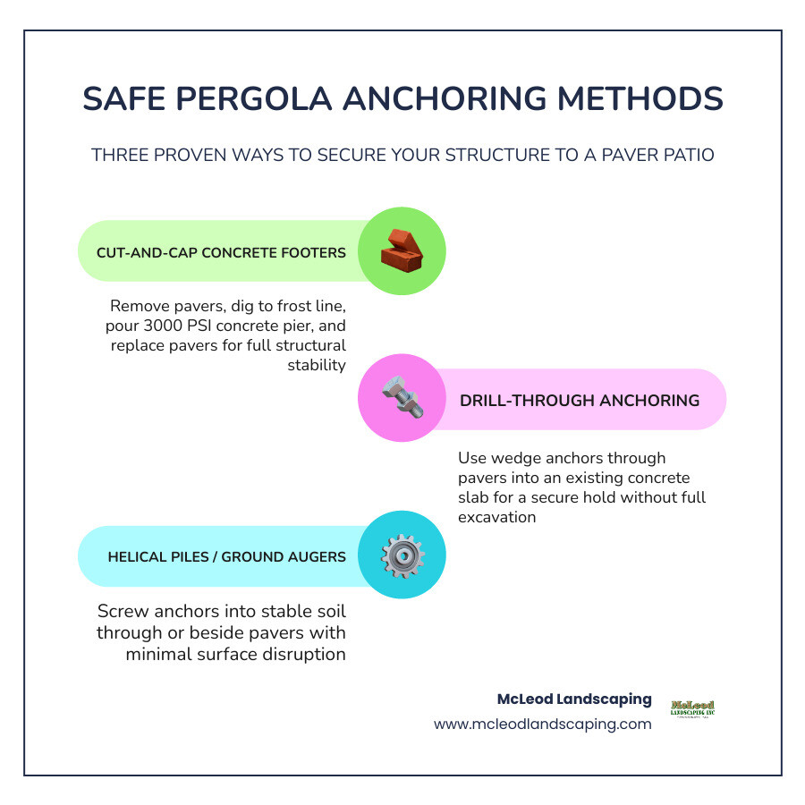 Infographic showing forces acting on a pergola: wind uplift, frost heave, lateral shear, and post load with anchoring