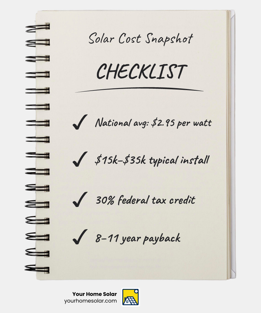 Breakdown of solar power home installation costs infographic showing cost per watt, system sizes, incentives, and payback Breakdown of solar power home installation costs infographic showing cost per watt, system sizes, incentives, and payback