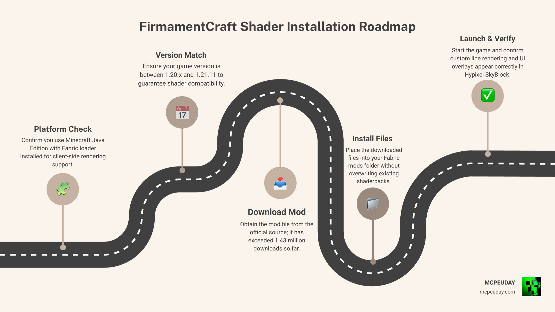 FirmamentCraft Shader installation steps infographic with platform, version, and download info infographic FirmamentCraft Shader installation steps infographic with platform, version, and download info infographic