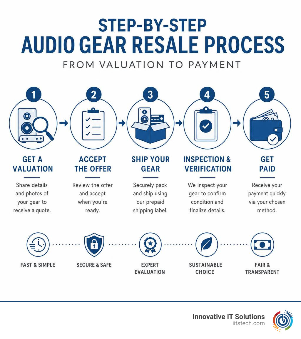 Step-by-step audio gear resale process from valuation to payment infographic Step-by-step audio gear resale process from valuation to payment infographic