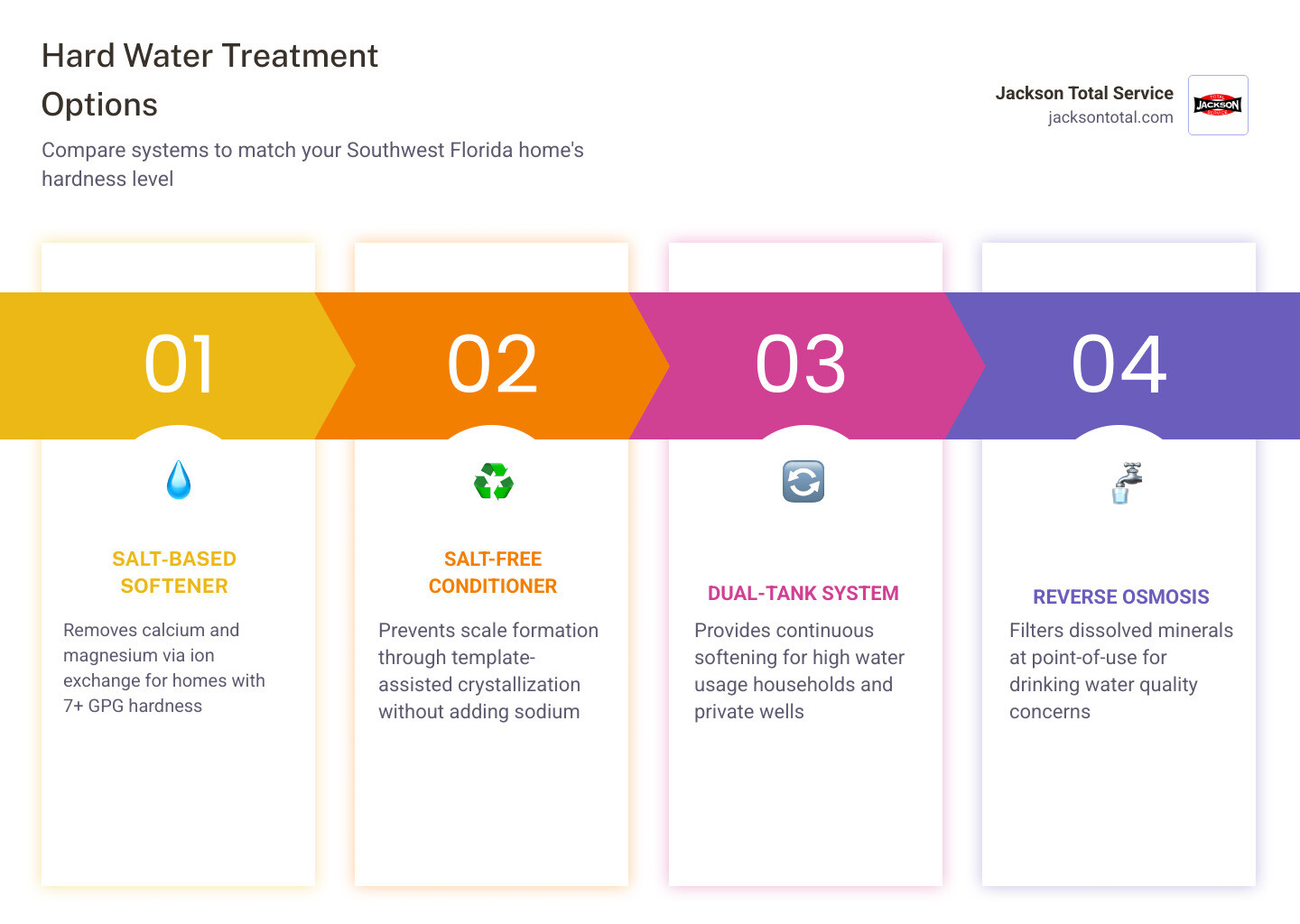 Infographic showing hard water treatment options from test strip to system selection with GPG ranges and benefits infographic Infographic showing hard water treatment options from test strip to system selection with GPG ranges and benefits infographic