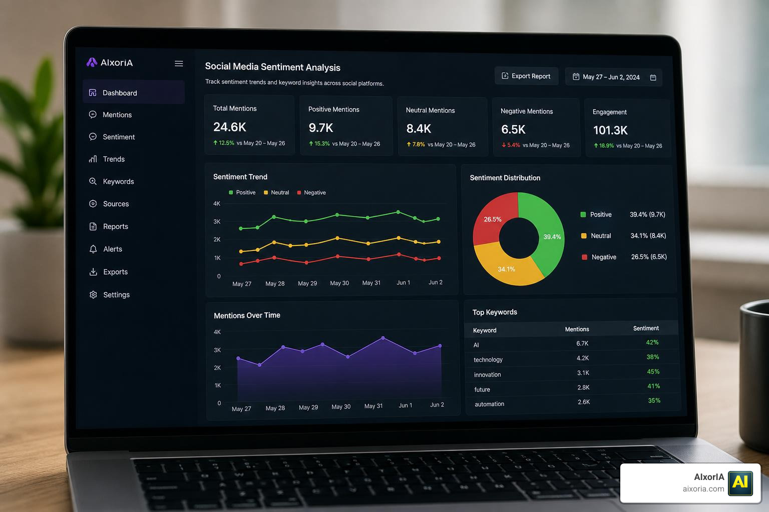 Data analytics and collection dashboard showing sentiment analysis and trend identification