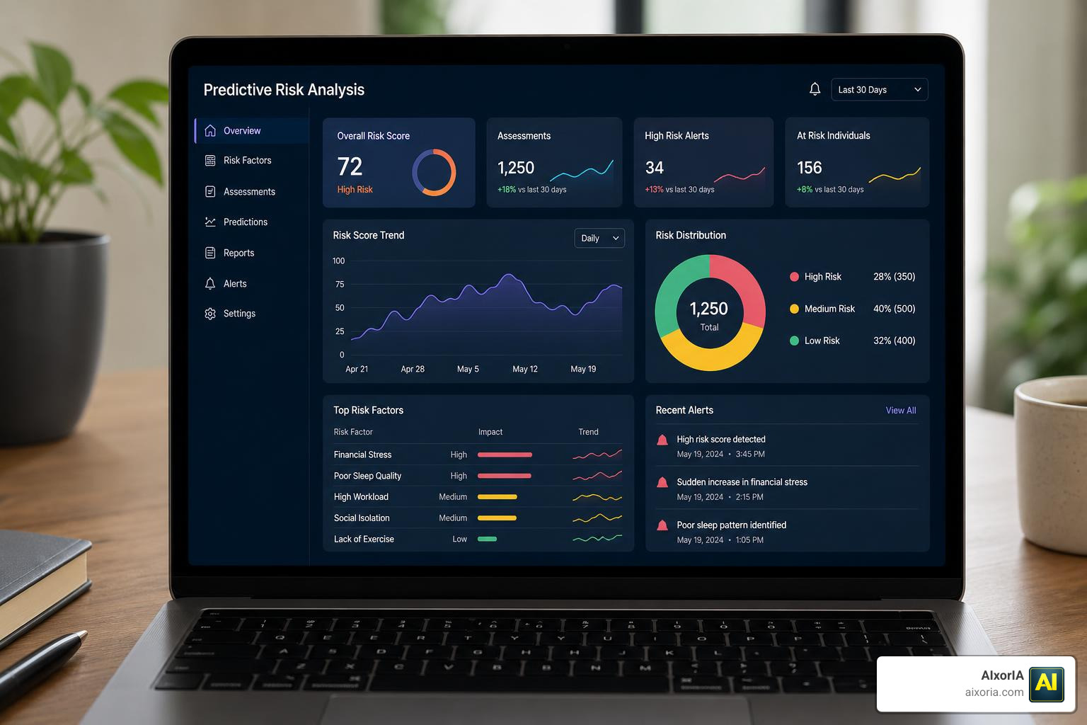predictive risk analysis dashboard showing risk factors