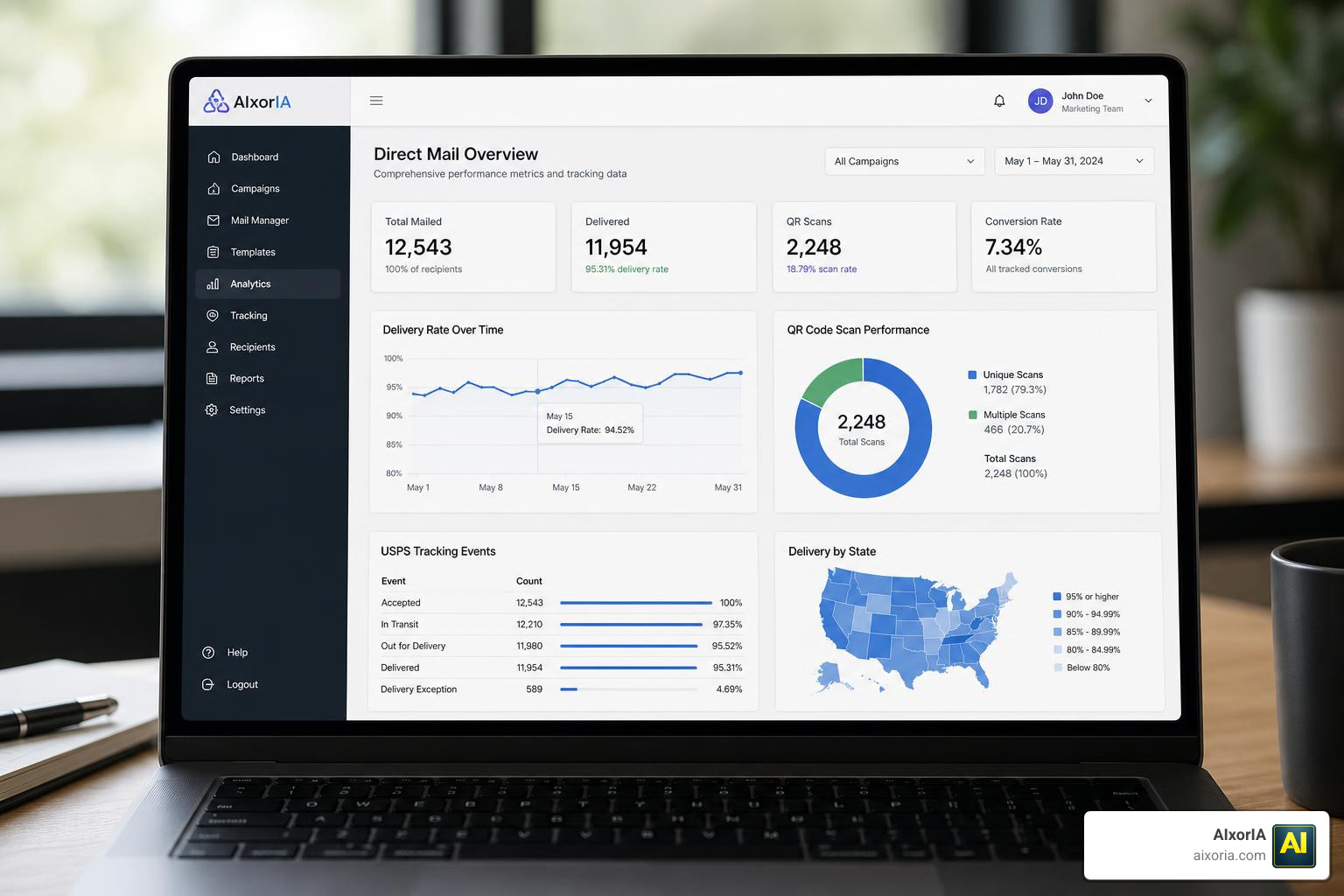 Direct mail analytics dashboard showing delivery rates and QR code scans