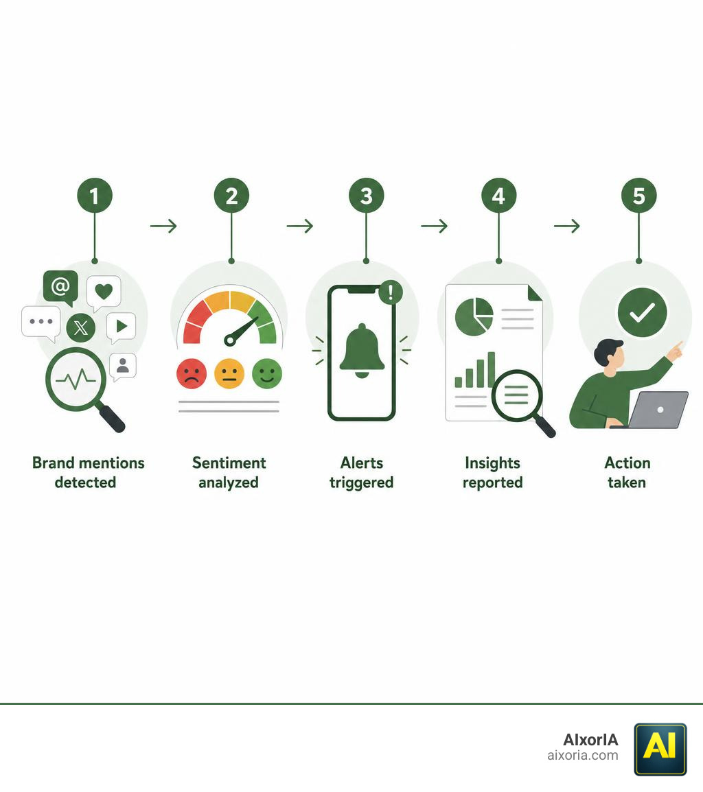 Social listening workflow infographic: Brand mentions detected → Sentiment analyzed → Alerts triggered → Insights reported →