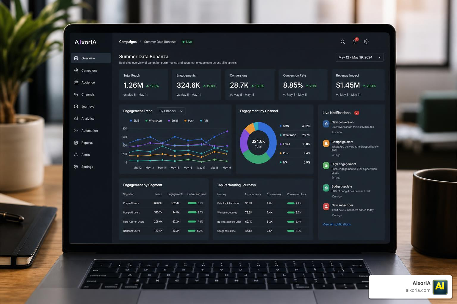 Multi-channel campaign dashboard showing real-time customer engagement metrics