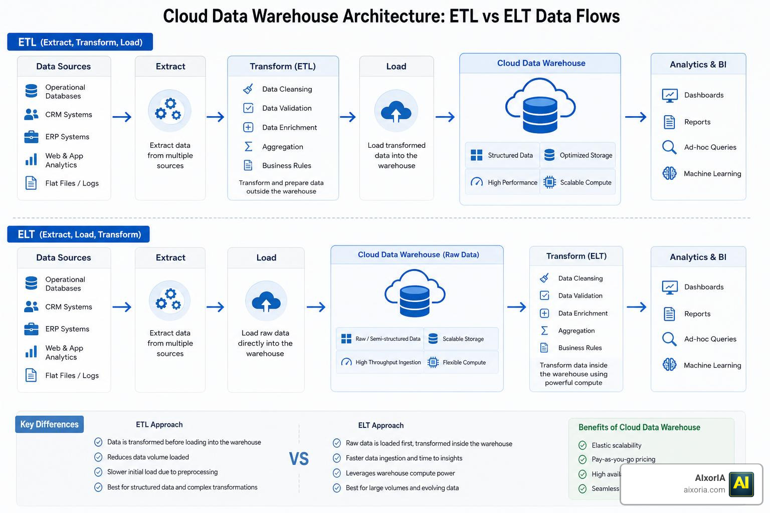 Cloud data warehouse architecture showing ETL vs ELT flows