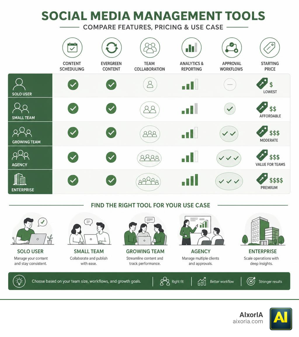 Infographic comparing social media management tools like RecurPost by features, pricing, and use case infographic Infographic comparing social media management tools like RecurPost by features, pricing, and use case infographic