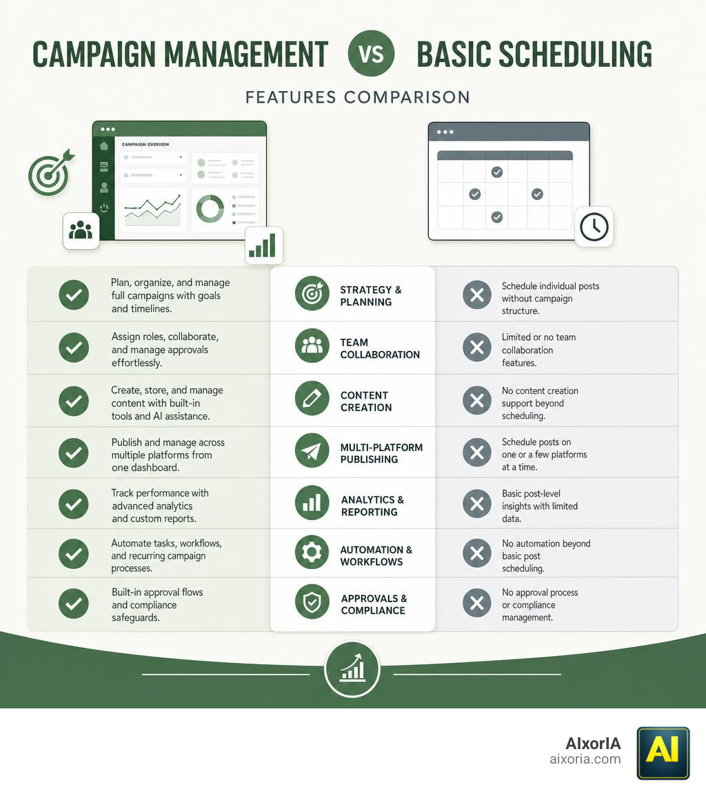 Campaign management vs basic scheduling: features comparison infographic infographic