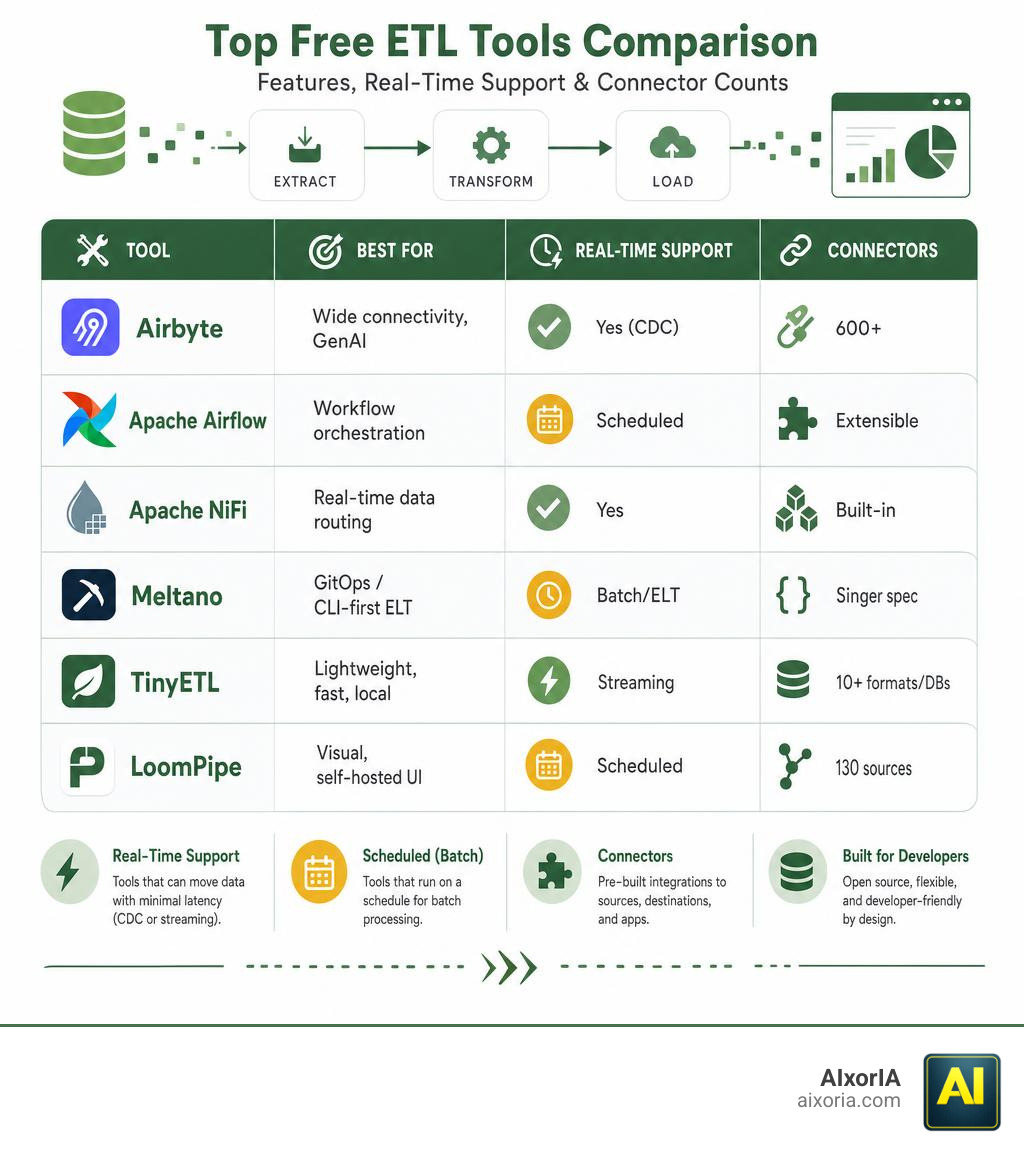 Comparison infographic of top free ETL tools showing features, real-time support, and connector counts infographic