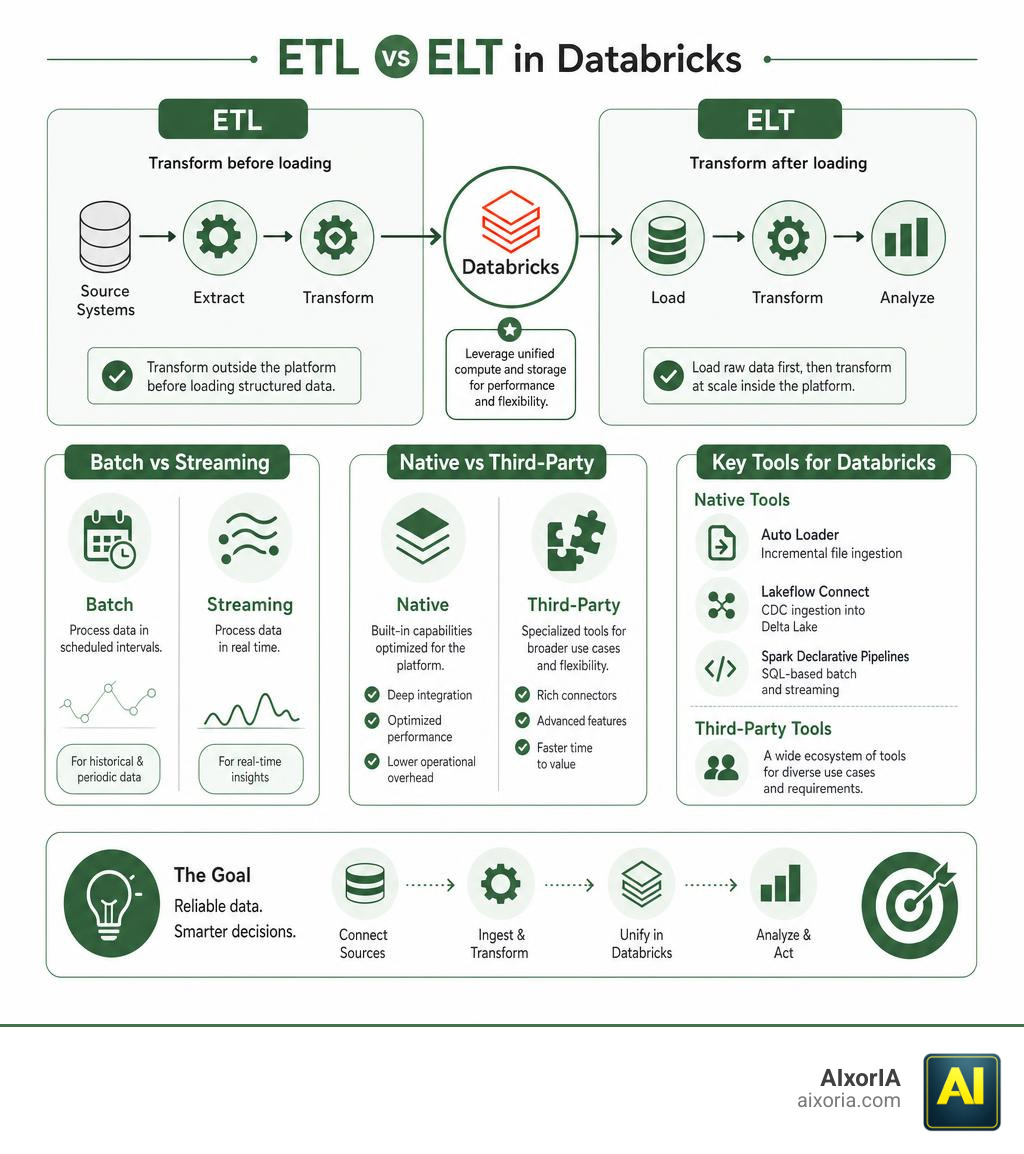 Comparison infographic: ETL vs ELT in Databricks, key tools, batch vs streaming, native vs third-party infographic