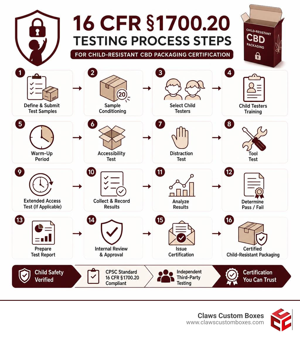 Infographic showing 16 CFR §1700.20 testing process steps for child-resistant CBD packaging certification infographic