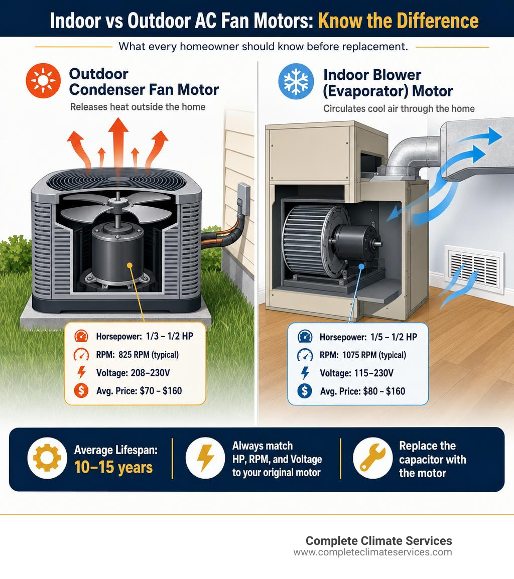 Indoor vs outdoor AC fan motor types comparison infographic infographic Indoor vs outdoor AC fan motor types comparison infographic infographic