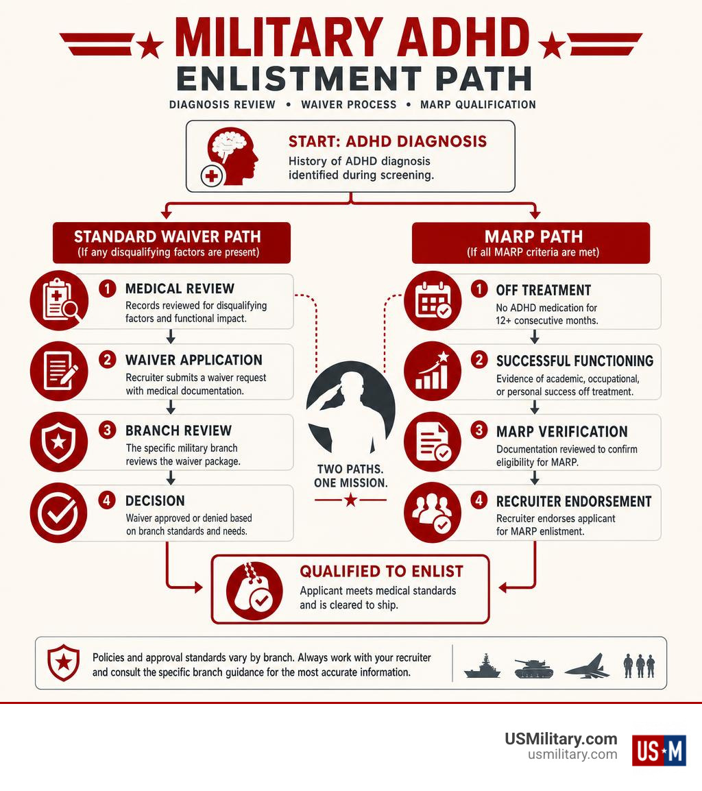 Military ADHD enlistment path flowchart showing diagnosis review waiver process and MARP qualification steps infographic Military ADHD enlistment path flowchart showing diagnosis review waiver process and MARP qualification steps infographic