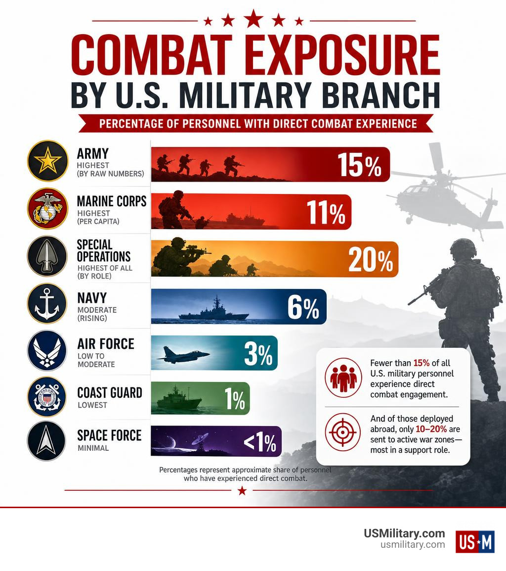 Infographic showing combat exposure percentages by US military branch infographic Infographic showing combat exposure percentages by US military branch infographic