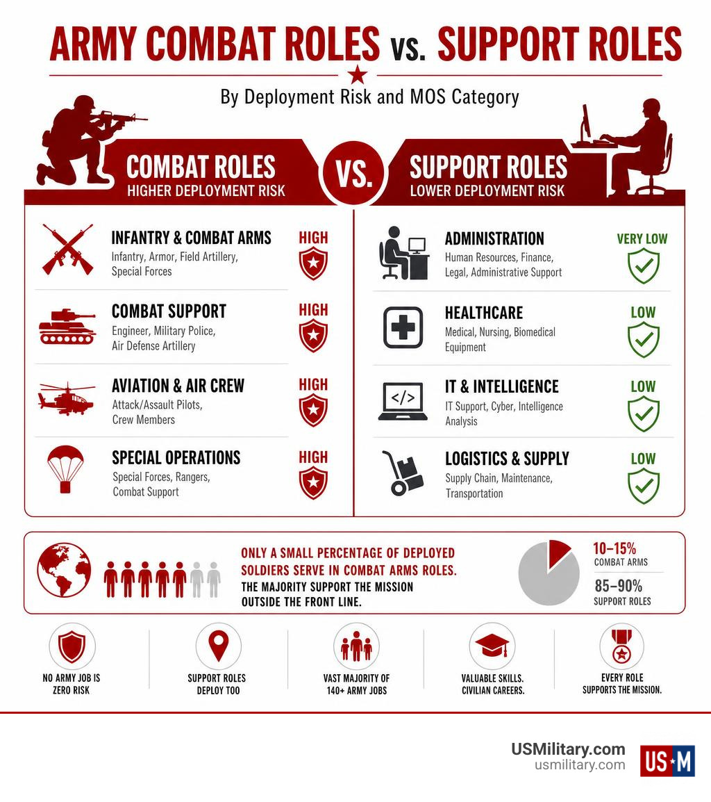 Which Army Jobs Are Least Likely To See Combat