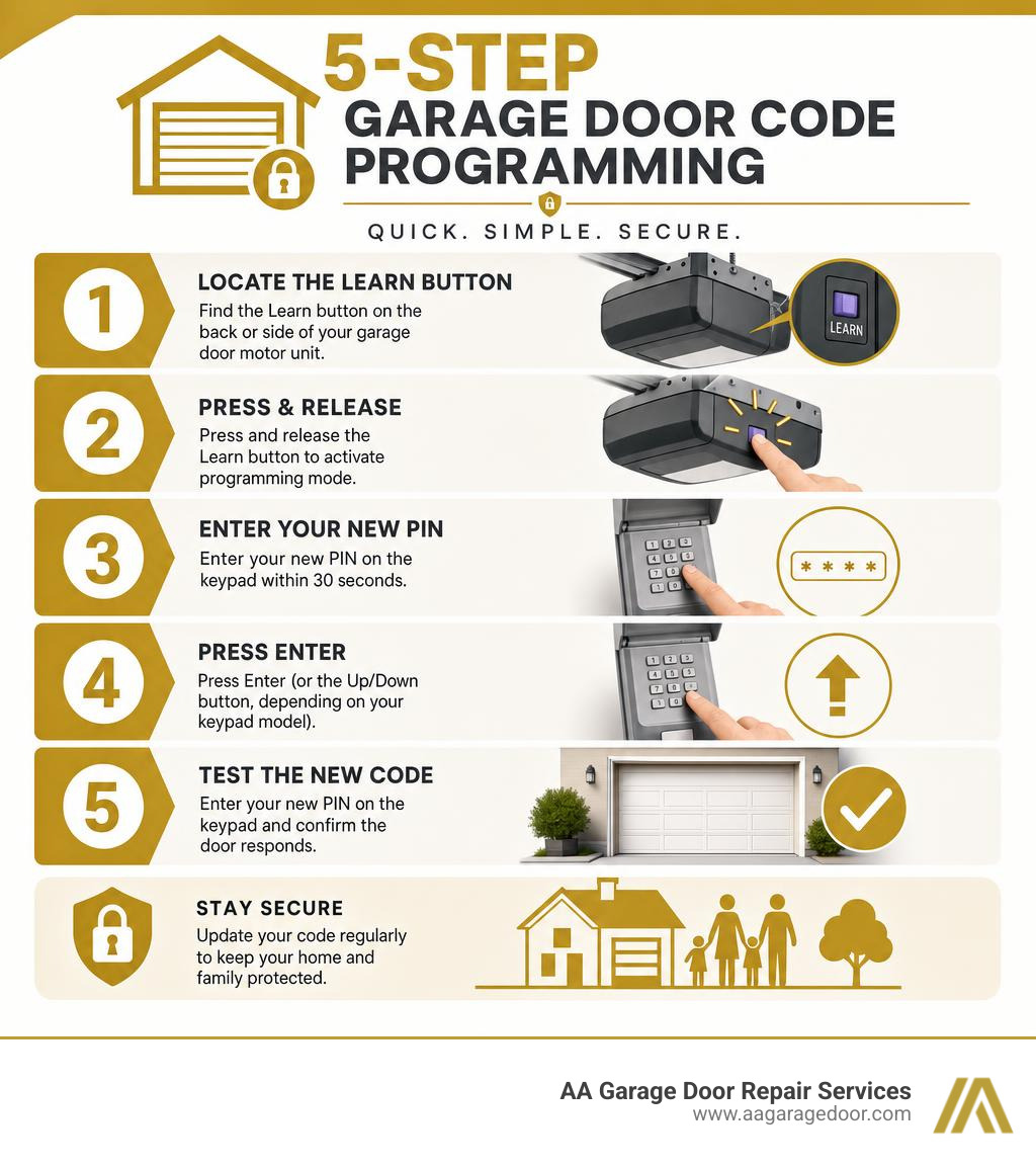 5-step garage door code programming infographic showing Learn button, PIN entry, and testing process infographic