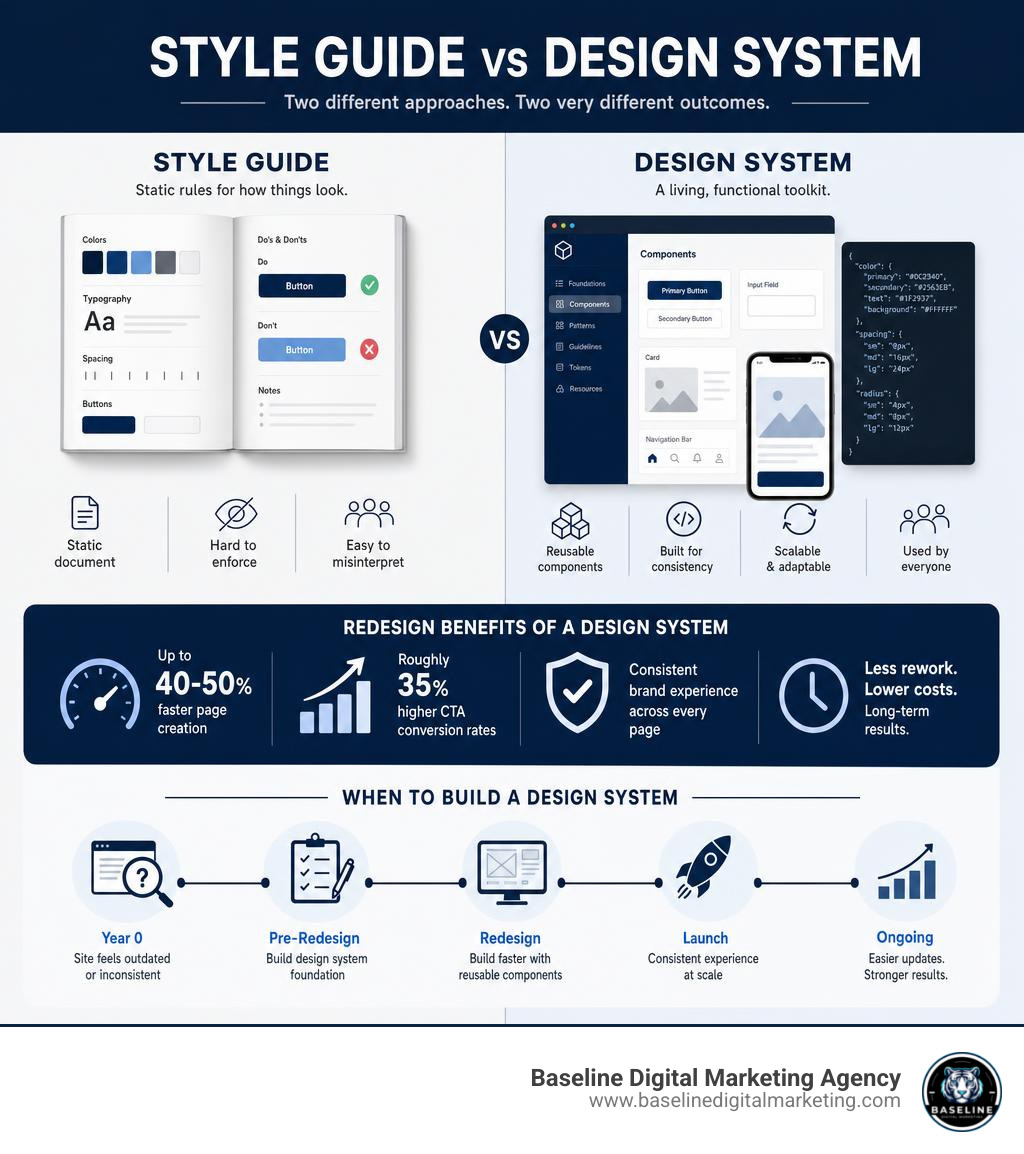 Infographic comparing style guide vs design system with redesign benefits and timelines infographic Infographic comparing style guide vs design system with redesign benefits and timelines infographic