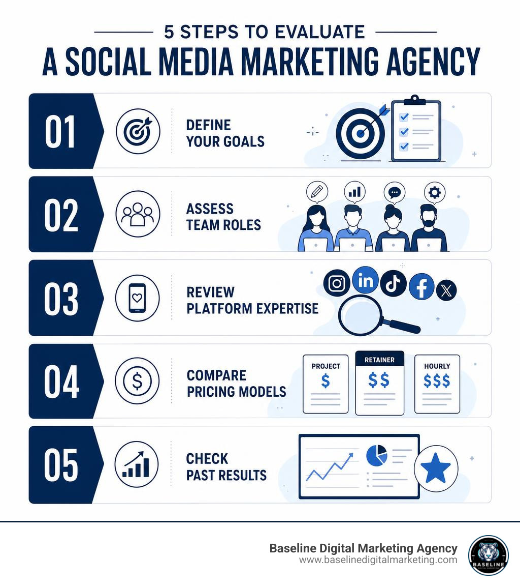 Infographic showing 5 steps to evaluate a social media marketing agency: define your goals, assess team roles, review