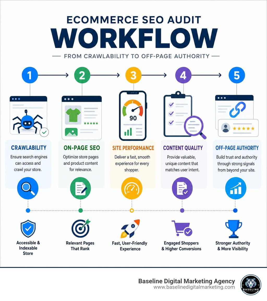 Ecommerce SEO audit workflow showing phases from crawlability to off-page authority infographic Ecommerce SEO audit workflow showing phases from crawlability to off-page authority infographic