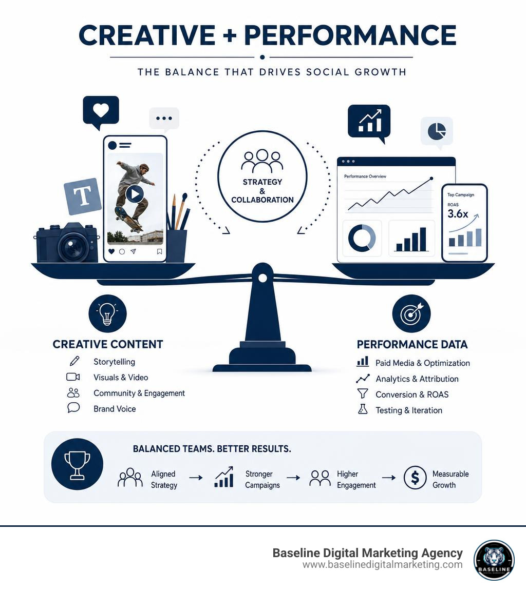 Infographic showing the balance between creative content and performance data in social media marketing infographic