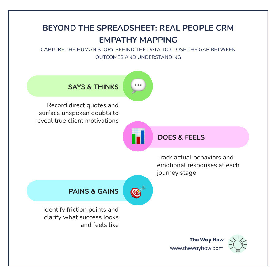 Six-quadrant empathy map framework showing Says, Thinks, Does, Feels, Pains, and Gains with CRM integration layer infographic Six-quadrant empathy map framework showing Says, Thinks, Does, Feels, Pains, and Gains with CRM integration layer infographic