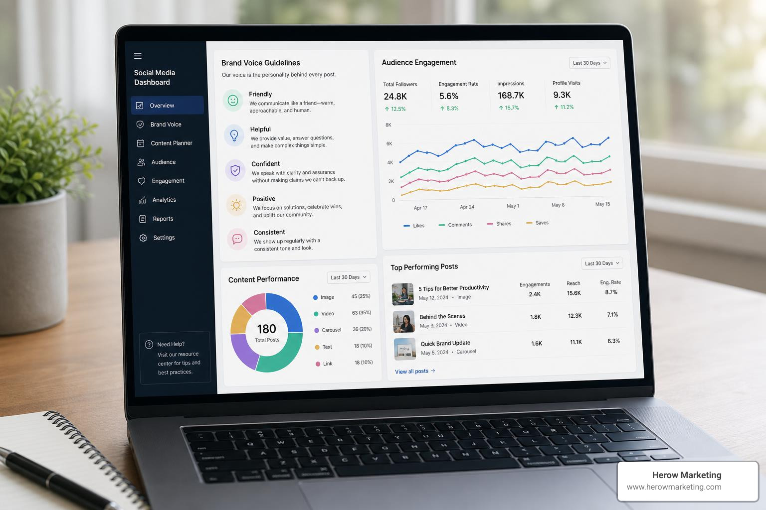 Social media dashboard showing brand voice and audience engagement metrics