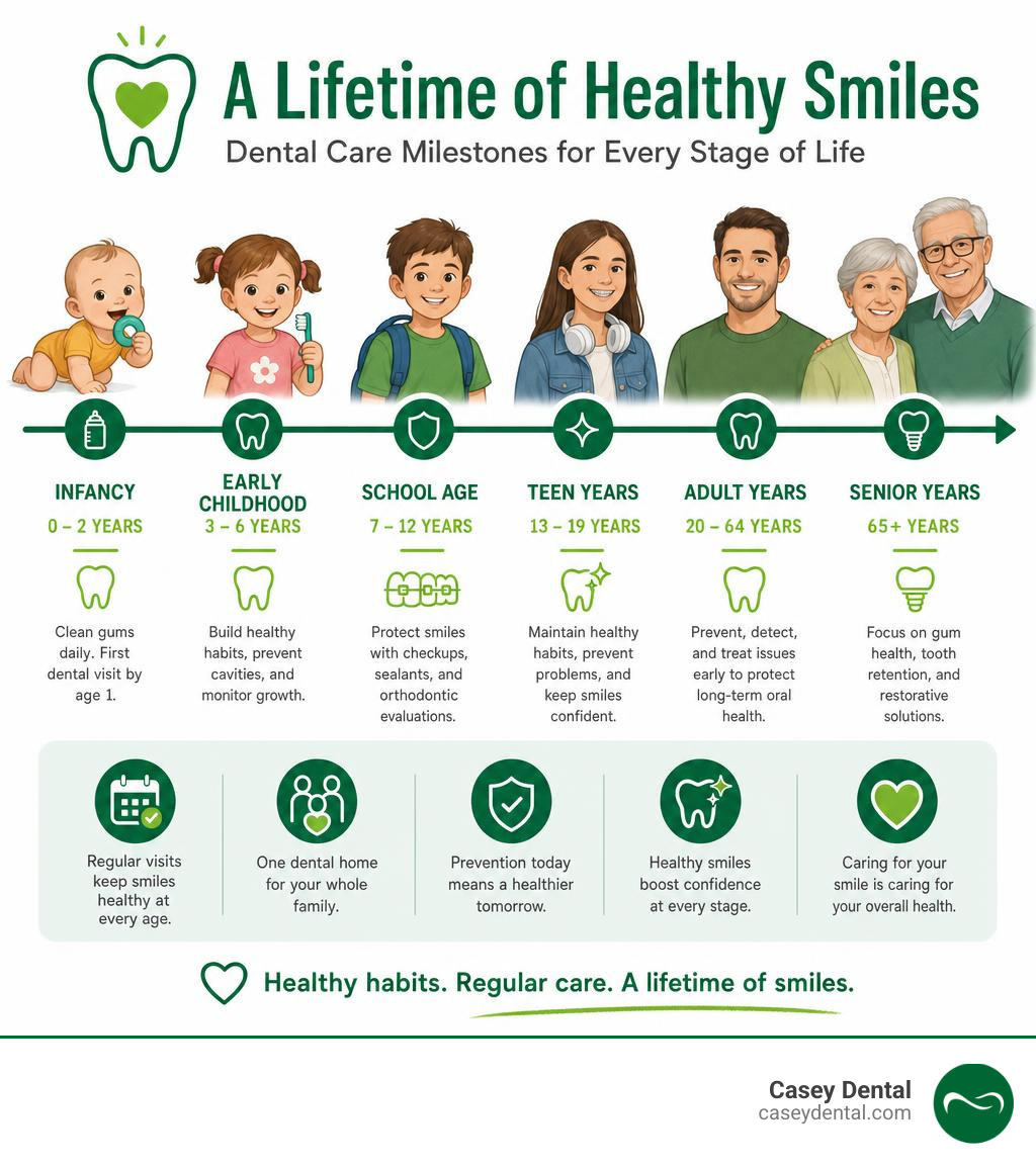 Timeline of youth and adult dental care milestones from infancy through senior years infographic