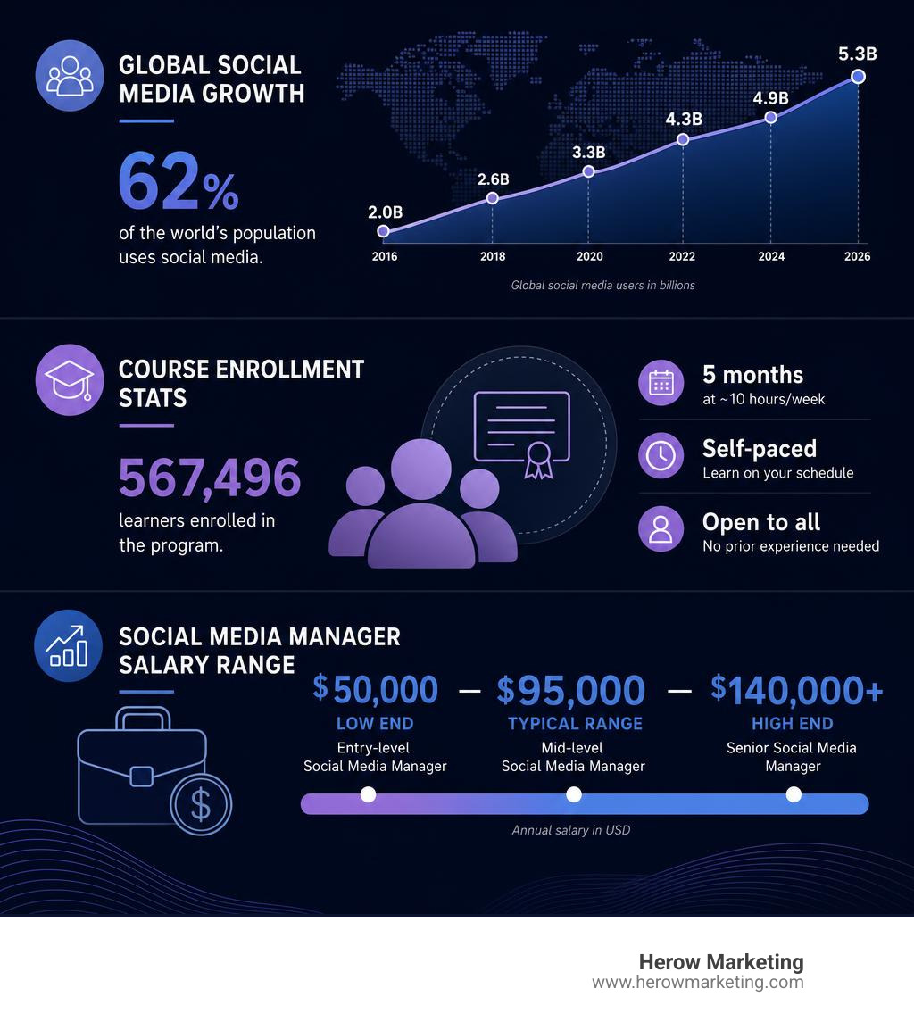 Infographic showing global social media user growth, course enrollment stats, and salary ranges for social media managers