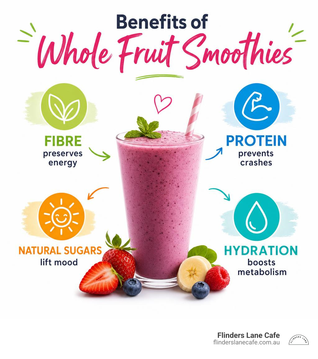 An infographic titled "Benefits of Whole Fruit Smoothies" explaining why it is a great morning smoothie for energy, featuring fibre, protein, natural sugars, and hydration.