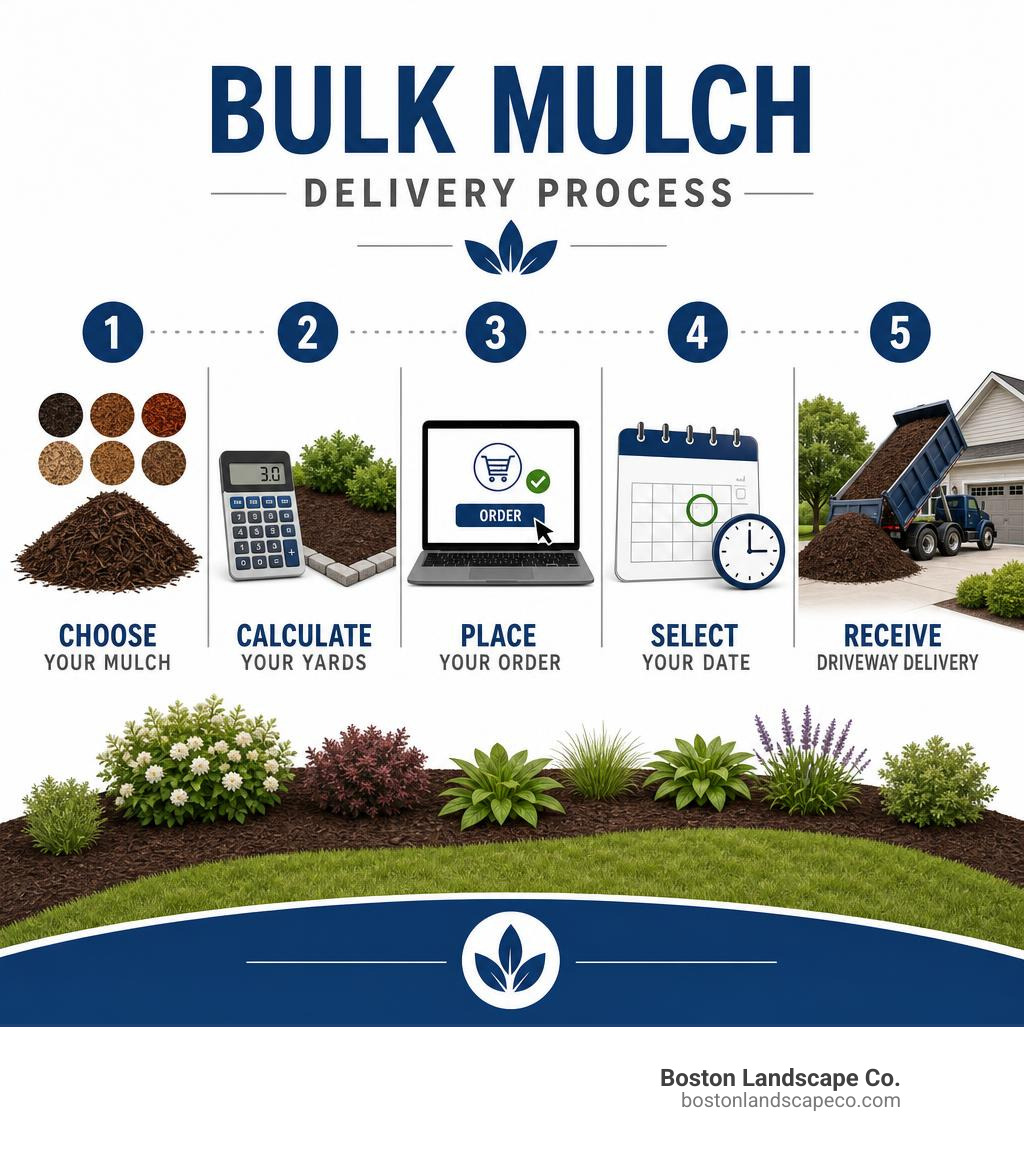 Infographic showing bulk mulch delivery process: choose type, calculate yards, place order, select date, receive driveway