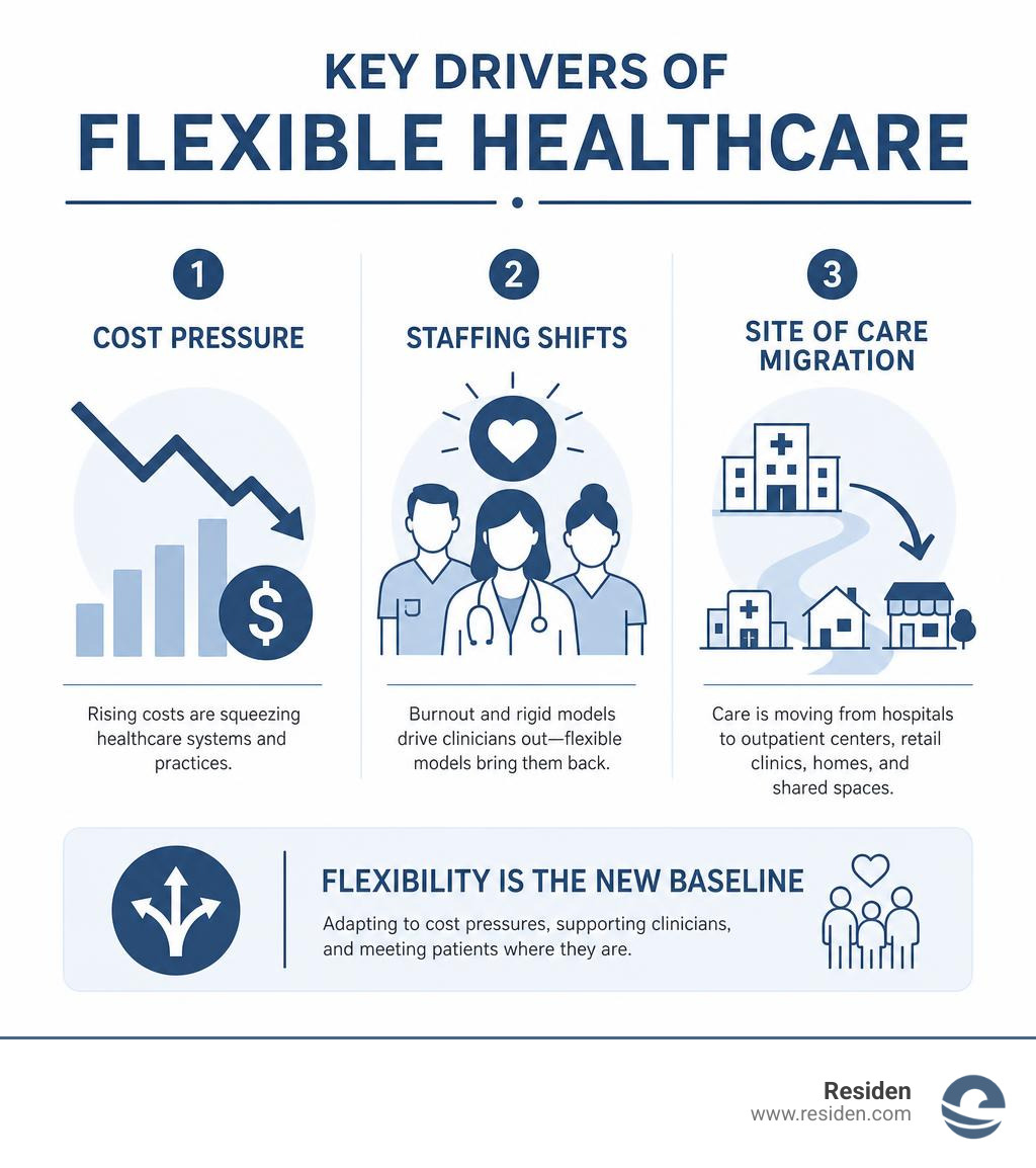 infographic showing key drivers of flexible healthcare including cost pressure staffing shifts and site of care migration infographic showing key drivers of flexible healthcare including cost pressure staffing shifts and site of care migration