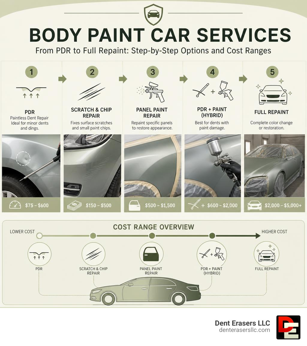 Step-by-step infographic showing body paint car service options from PDR to full repaint with cost ranges infographic Step-By-Step Infographic Showing Body Paint Car Service Options From Pdr To Full Repaint With Cost Ranges Infographic
