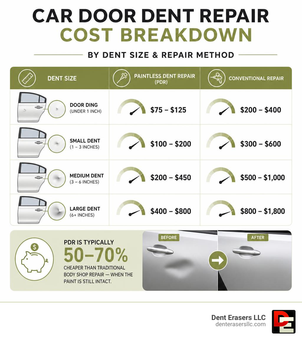 Car door dent repair cost breakdown infographic by dent size and repair method infographic Car Door Dent Repair Cost Breakdown Infographic By Dent Size And Repair Method Infographic