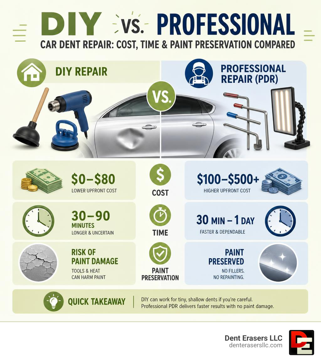 DIY vs professional car dent repair: cost, time, and paint preservation compared infographic Diy Vs Professional Car Dent Repair: Cost, Time, And Paint Preservation Compared Infographic