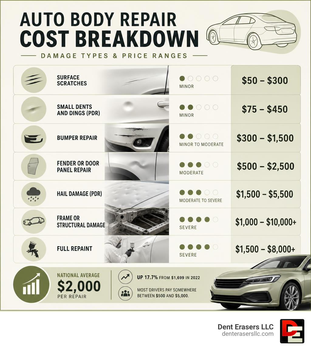 Auto body repair cost breakdown infographic showing damage types and price ranges from PDR to frame repair infographic Auto Body Repair Cost Breakdown Infographic Showing Damage Types And Price Ranges From Pdr To Frame Repair Infographic