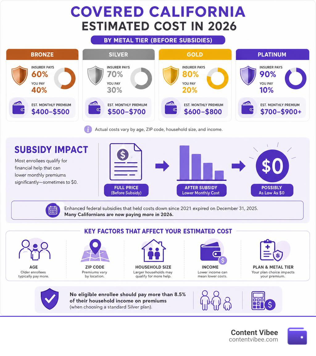 Infographic showing Covered California estimated cost by metal tier, subsidy impact, and key cost factors infographic