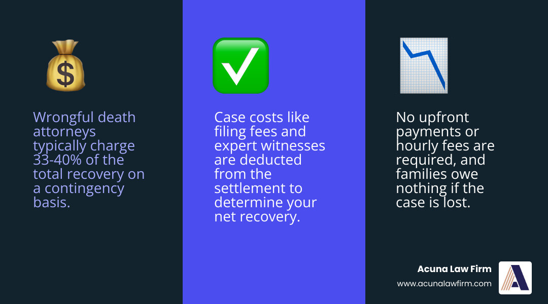 Wrongful death settlement breakdown: Total Settlement, Case Costs, Attorney Fee, Client Net Recovery infographic Wrongful death settlement breakdown: Total Settlement, Case Costs, Attorney Fee, Client Net Recovery infographic