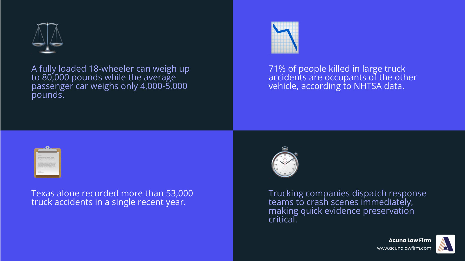 Infographic showing immediate steps after 18-wheeler crash and key facts about truck accident claims infographic