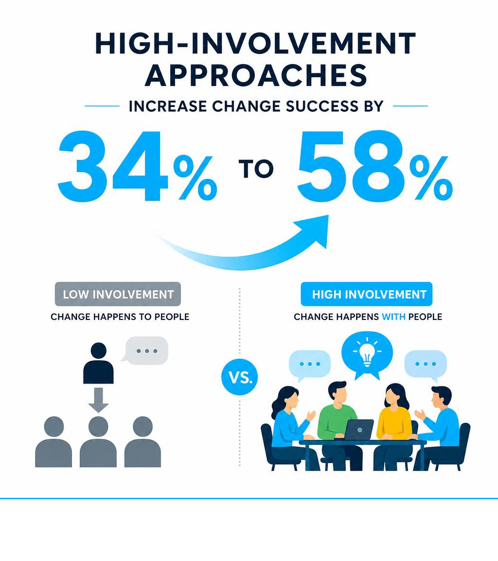Infographic Showing High-Involvement Approaches Increase Change Success By 34% To 58% Infographic Infographic Showing High-Involvement Approaches Increase Change Success By 34% To 58% Infographic