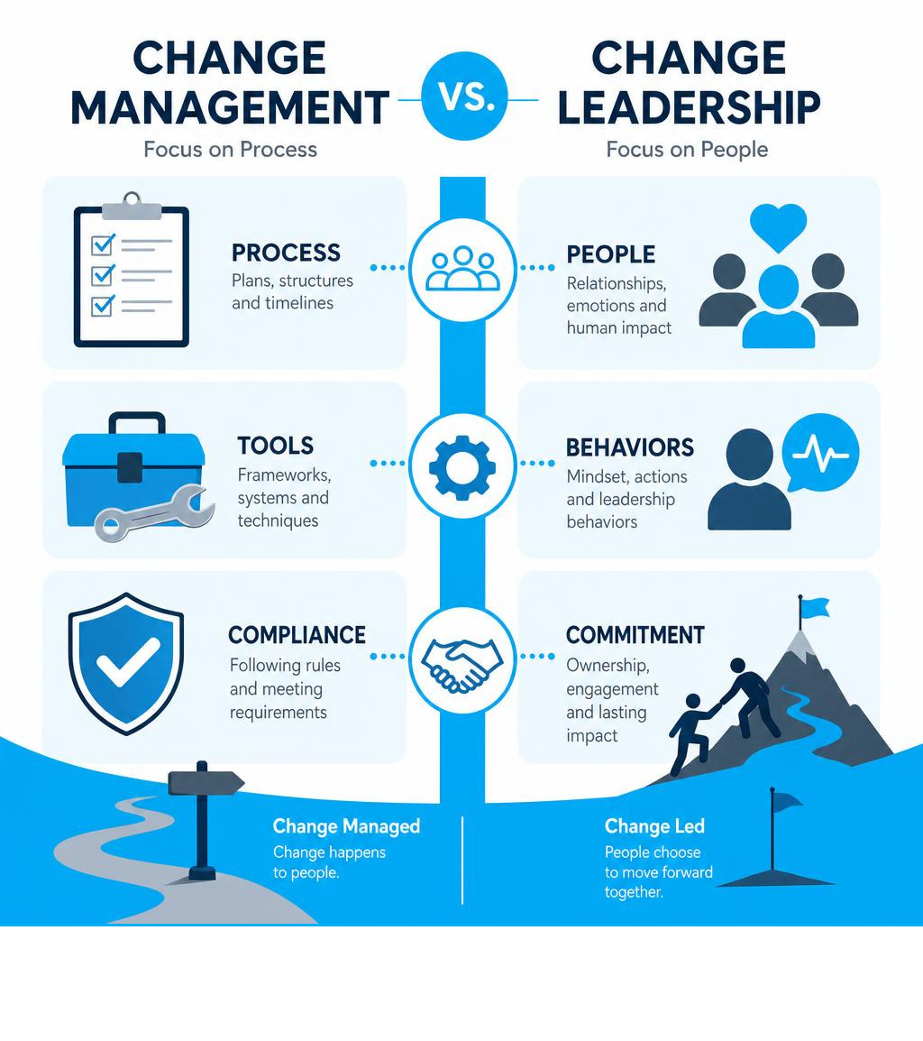 Infographic Comparing Change Management Vs Change Leadership: Process Vs People, Tools Vs Behaviors, Compliance Vs Infographic Comparing Change Management Vs Change Leadership: Process Vs People, Tools Vs Behaviors, Compliance Vs