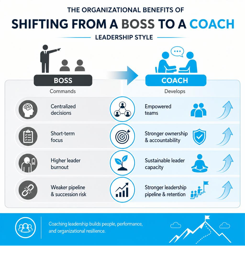 The Organizational Benefits Of Shifting From A Boss To A Coach Leadership Style Infographic The Organizational Benefits Of Shifting From A Boss To A Coach Leadership Style Infographic