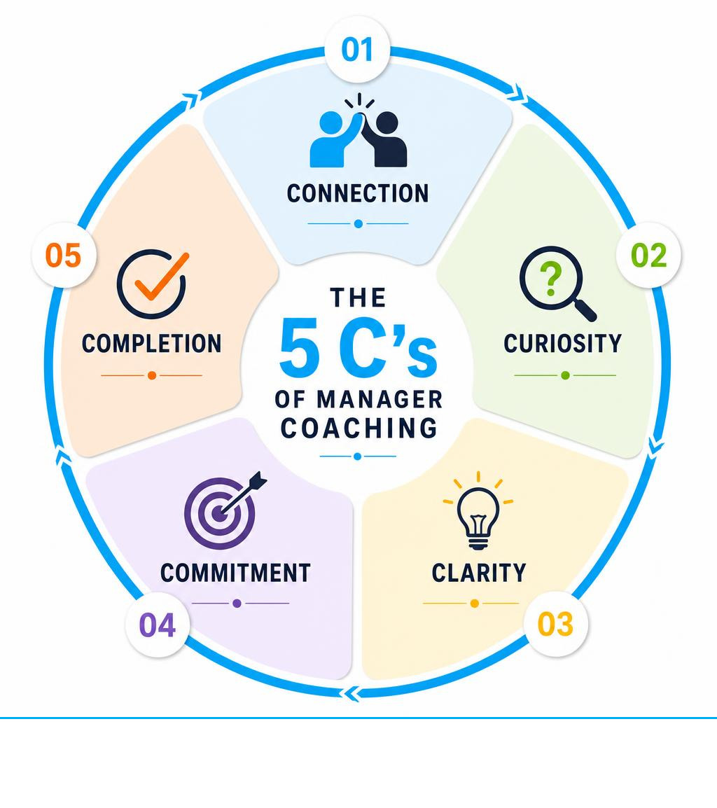 Infographic Showing The 5 C's Of Manager Coaching: Connection, Curiosity, Clarity, Commitment, Completion Infographic Infographic Showing The 5 C's Of Manager Coaching: Connection, Curiosity, Clarity, Commitment, Completion Infographic