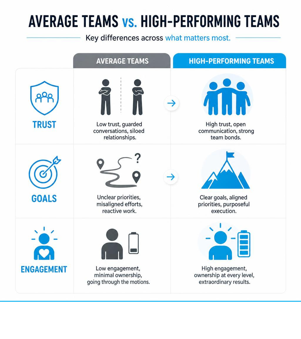 Infographic Showing Key Differences Between Average And High-Performing Teams Across Trust, Goals, And Engagement Infographic Infographic Showing Key Differences Between Average And High-Performing Teams Across Trust, Goals, And Engagement Infographic